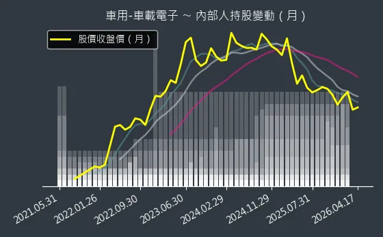 車用-車載電子 內部人持股變動以及產業面技術分析