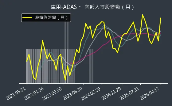 車用-ADAS 內部人持股變動以及產業面技術分析
