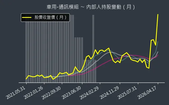 車用-通訊模組 內部人持股變動以及產業面技術分析