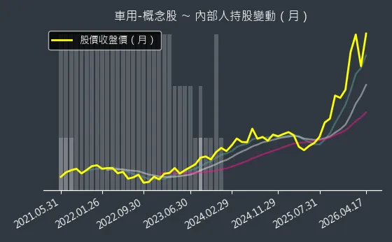 車用-概念股 內部人持股變動以及產業面技術分析