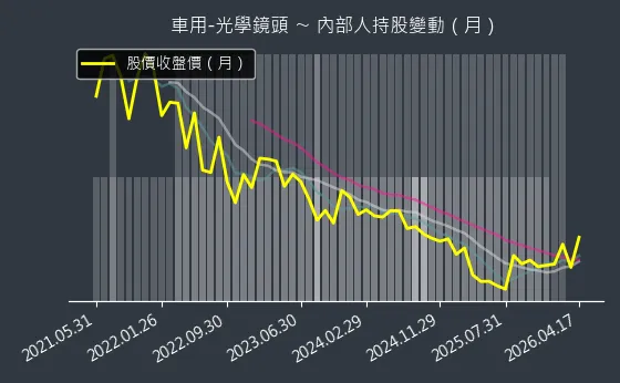 車用-光學鏡頭 內部人持股變動以及產業面技術分析