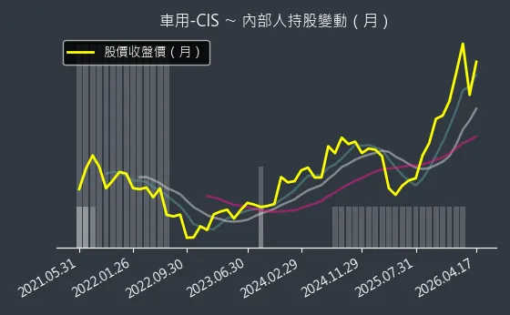車用-CIS 內部人持股變動以及產業面技術分析