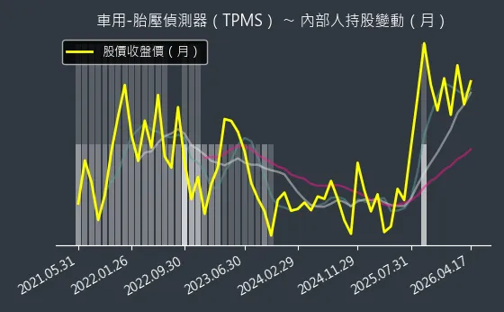 車用-胎壓偵測器（TPMS） 內部人持股變動以及產業面技術分析