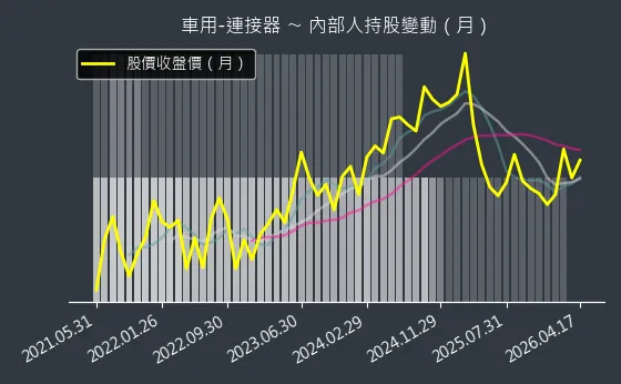車用-連接器 內部人持股變動以及產業面技術分析