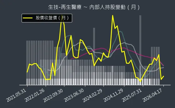 生技-再生醫療 內部人持股變動以及產業面技術分析