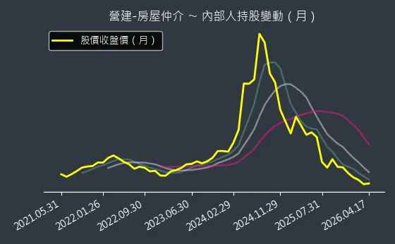 營建-房屋仲介 內部人持股變動以及產業面技術分析