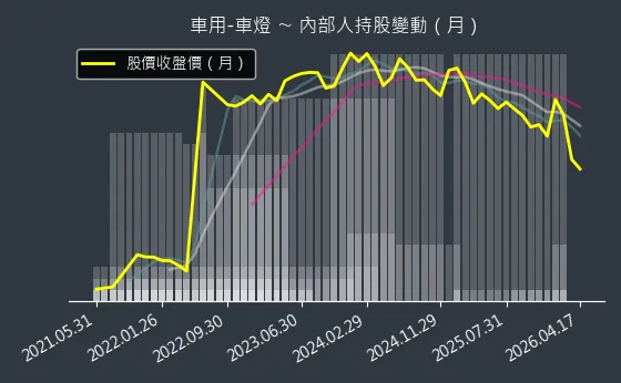 車用-車燈 內部人持股變動以及產業面技術分析