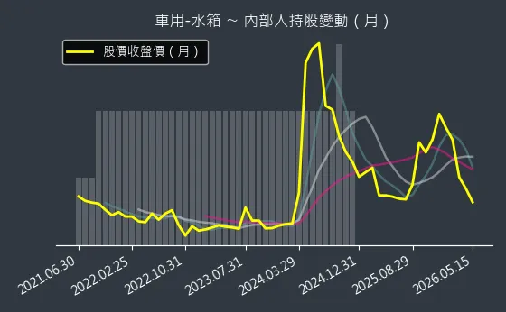 車用-水箱 內部人持股變動以及產業面技術分析
