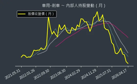 車用-剎車 內部人持股變動以及產業面技術分析