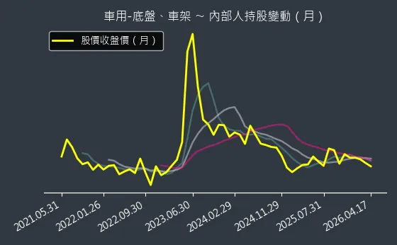 車用-底盤、車架 內部人持股變動以及產業面技術分析