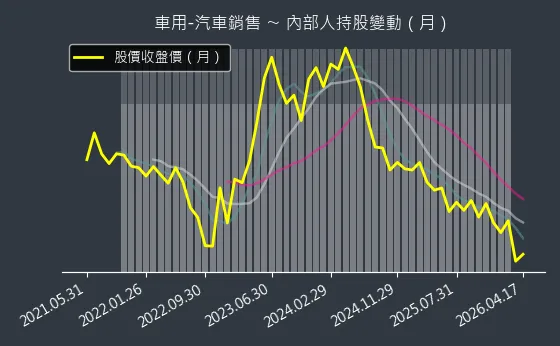 車用-汽車銷售 內部人持股變動以及產業面技術分析
