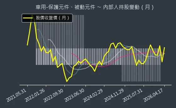 車用-保護元件、被動元件 內部人持股變動以及產業面技術分析