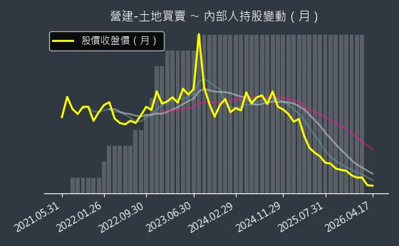 營建-土地買賣 內部人持股變動以及產業面技術分析