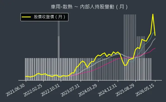 車用-散熱 內部人持股變動以及產業面技術分析