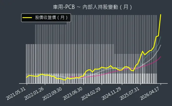 車用-PCB 內部人持股變動以及產業面技術分析