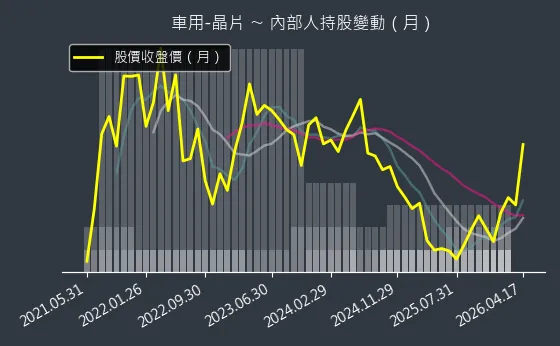 車用-晶片 內部人持股變動以及產業面技術分析
