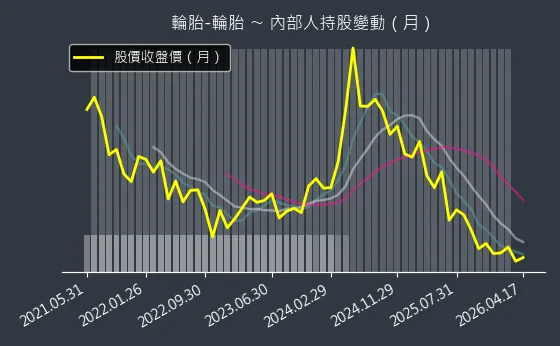 輪胎-輪胎 內部人持股變動以及產業面技術分析