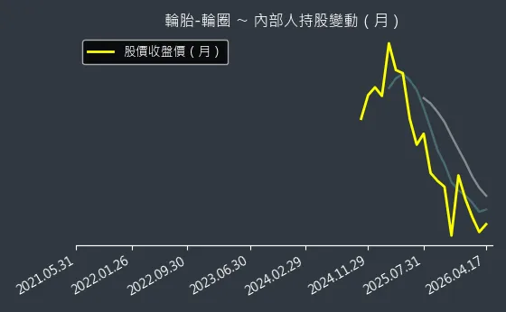 輪胎-輪圈 內部人持股變動以及產業面技術分析