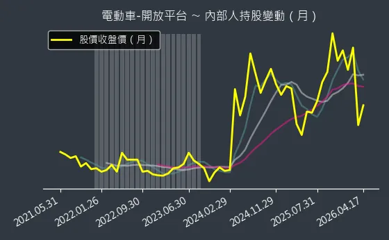 電動車-開放平台 內部人持股變動以及產業面技術分析