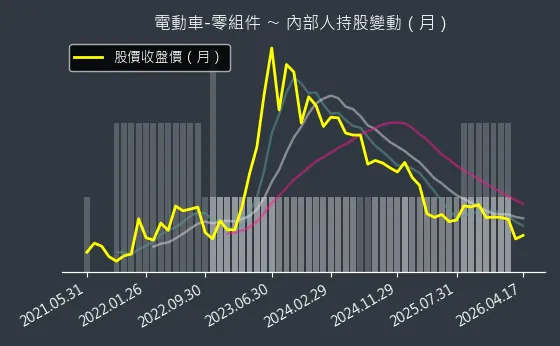 電動車-零組件 內部人持股變動以及產業面技術分析
