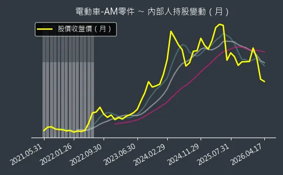 電動車-AM零件 內部人持股變動以及產業面技術分析