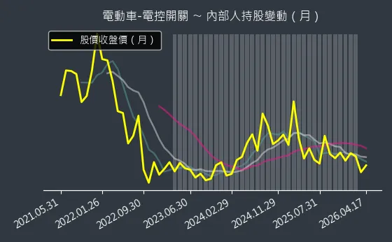 電動車-電控開關 內部人持股變動以及產業面技術分析