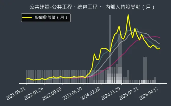 公共建設-公共工程、統包工程 內部人持股變動以及產業面技術分析