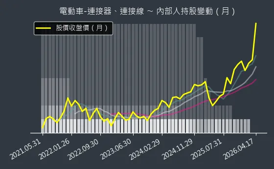 電動車-連接器、連接線 內部人持股變動以及產業面技術分析