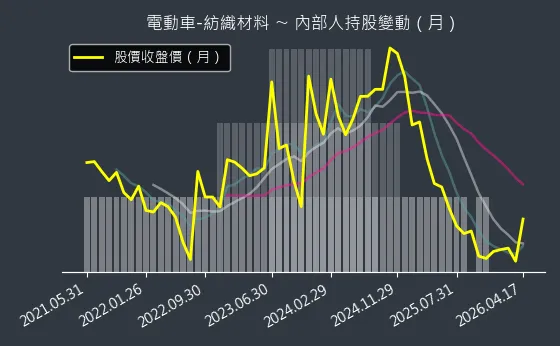 電動車-紡織材料 內部人持股變動以及產業面技術分析