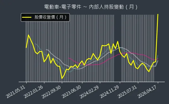 電動車-電子零件 內部人持股變動以及產業面技術分析