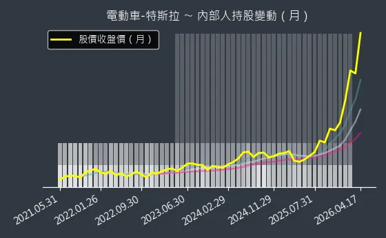 電動車-特斯拉 內部人持股變動以及產業面技術分析