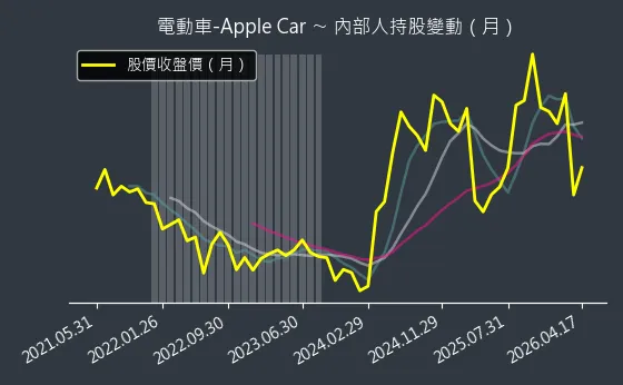 電動車-Apple Car 內部人持股變動以及產業面技術分析