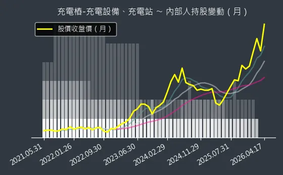 充電樁-充電設備、充電站 內部人持股變動以及產業面技術分析