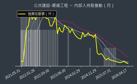 公共建設-環境工程 內部人持股變動以及產業面技術分析