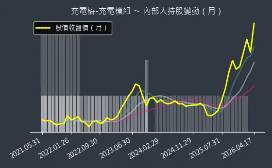 充電樁-充電模組 內部人持股變動以及產業面技術分析
