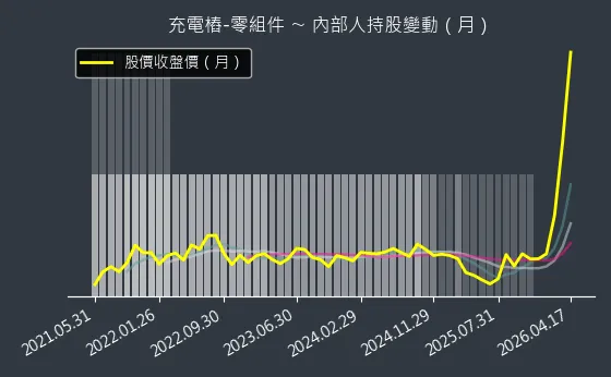 充電樁-零組件 內部人持股變動以及產業面技術分析