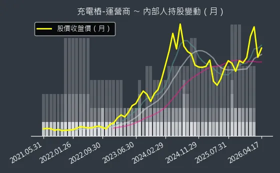 充電樁-運營商 內部人持股變動以及產業面技術分析