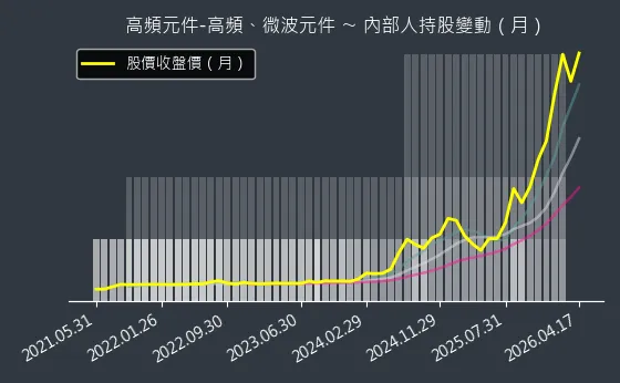高頻元件-高頻、微波元件 內部人持股變動以及產業面技術分析
