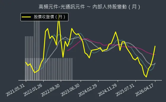高頻元件-光通訊元件 內部人持股變動以及產業面技術分析