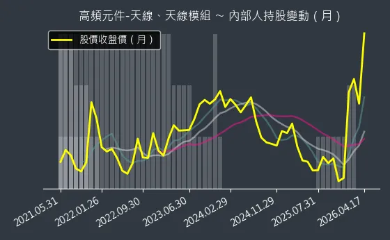 高頻元件-天線、天線模組 內部人持股變動以及產業面技術分析