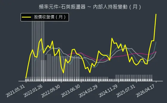 頻率元件-石英振盪器 內部人持股變動以及產業面技術分析