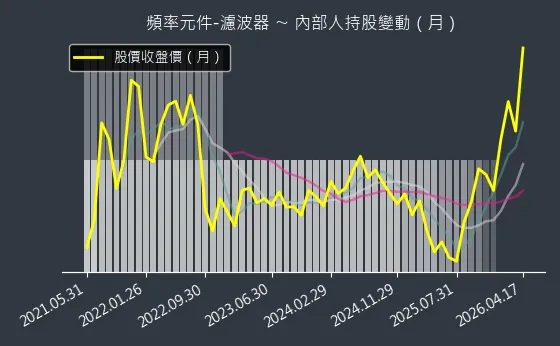 頻率元件-濾波器 內部人持股變動以及產業面技術分析