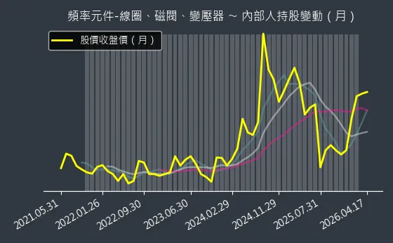 頻率元件-線圈、磁閥、變壓器 內部人持股變動以及產業面技術分析