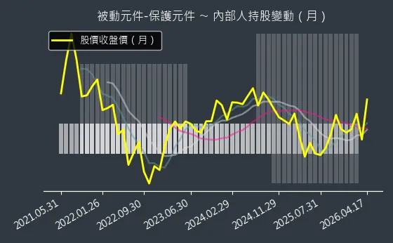 被動元件-保護元件 內部人持股變動以及產業面技術分析