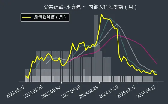 公共建設-水資源 內部人持股變動以及產業面技術分析