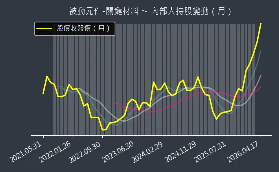 被動元件-關鍵材料 內部人持股變動以及產業面技術分析