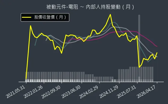 被動元件-電阻 內部人持股變動以及產業面技術分析
