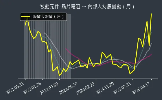 被動元件-晶片電阻 內部人持股變動以及產業面技術分析
