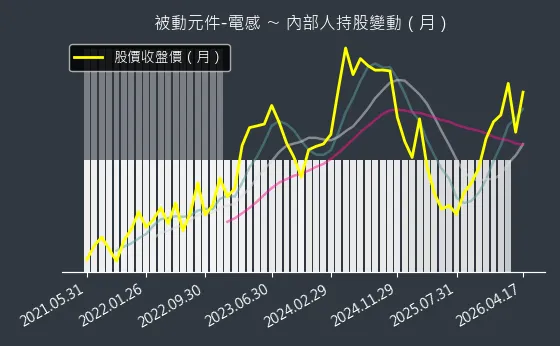 被動元件-電感 內部人持股變動以及產業面技術分析