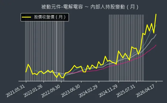被動元件-電解電容 內部人持股變動以及產業面技術分析